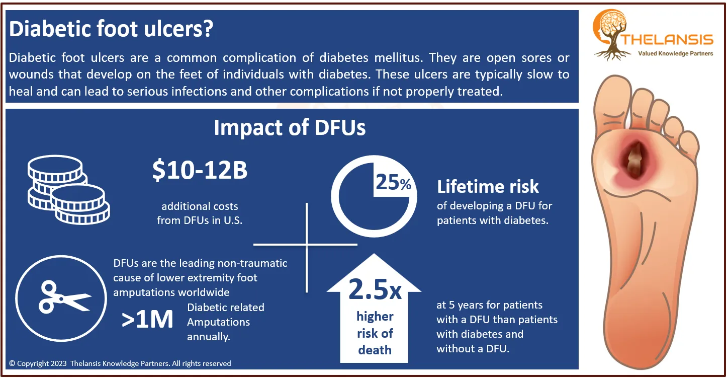 Diabetic Foot Ulcer Global Market Size