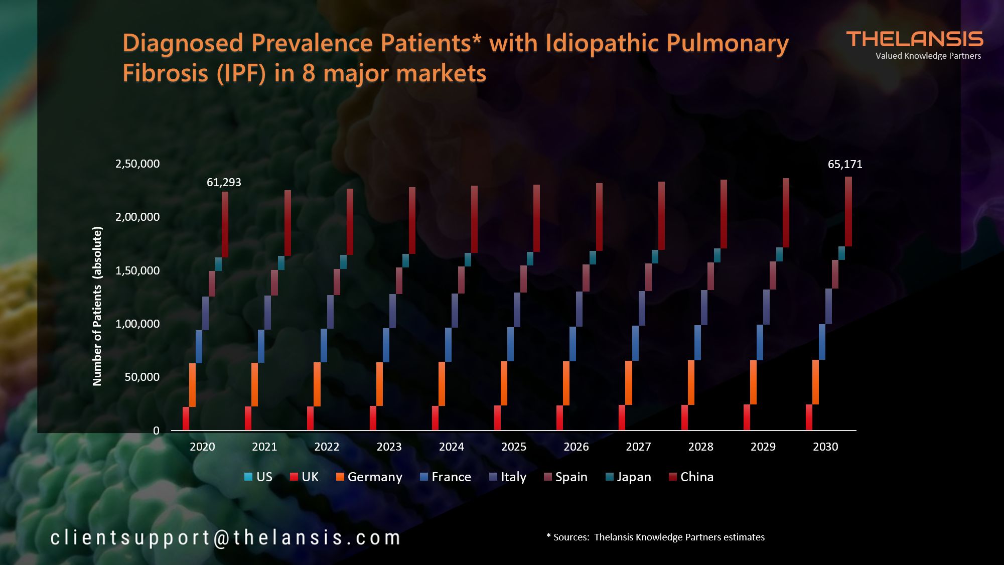 Idiopathic pulmonary fibrosis (IPF) in 8 major markets