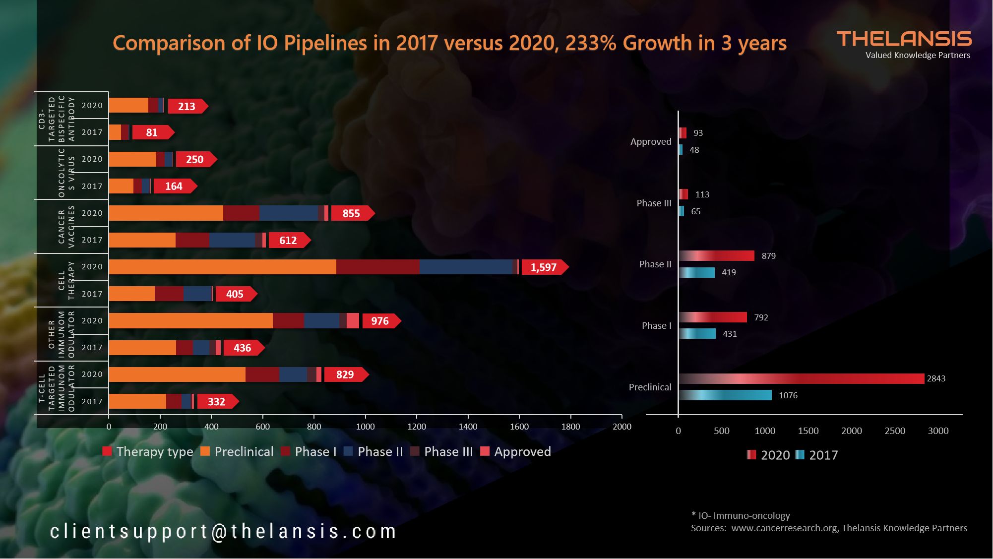 Immuno-oncology Development Pipeline 2020