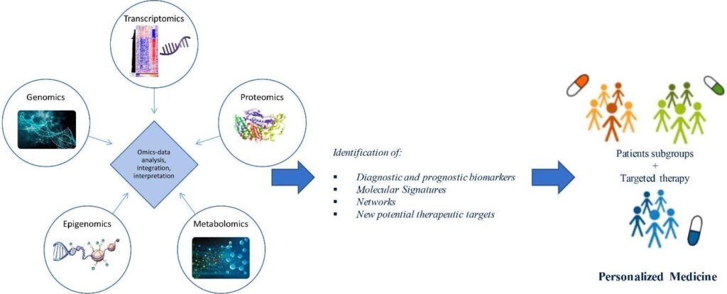 Flowchart of omics technology to precision medicine