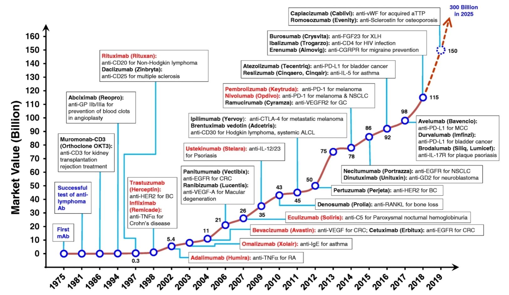 Immuno oncology