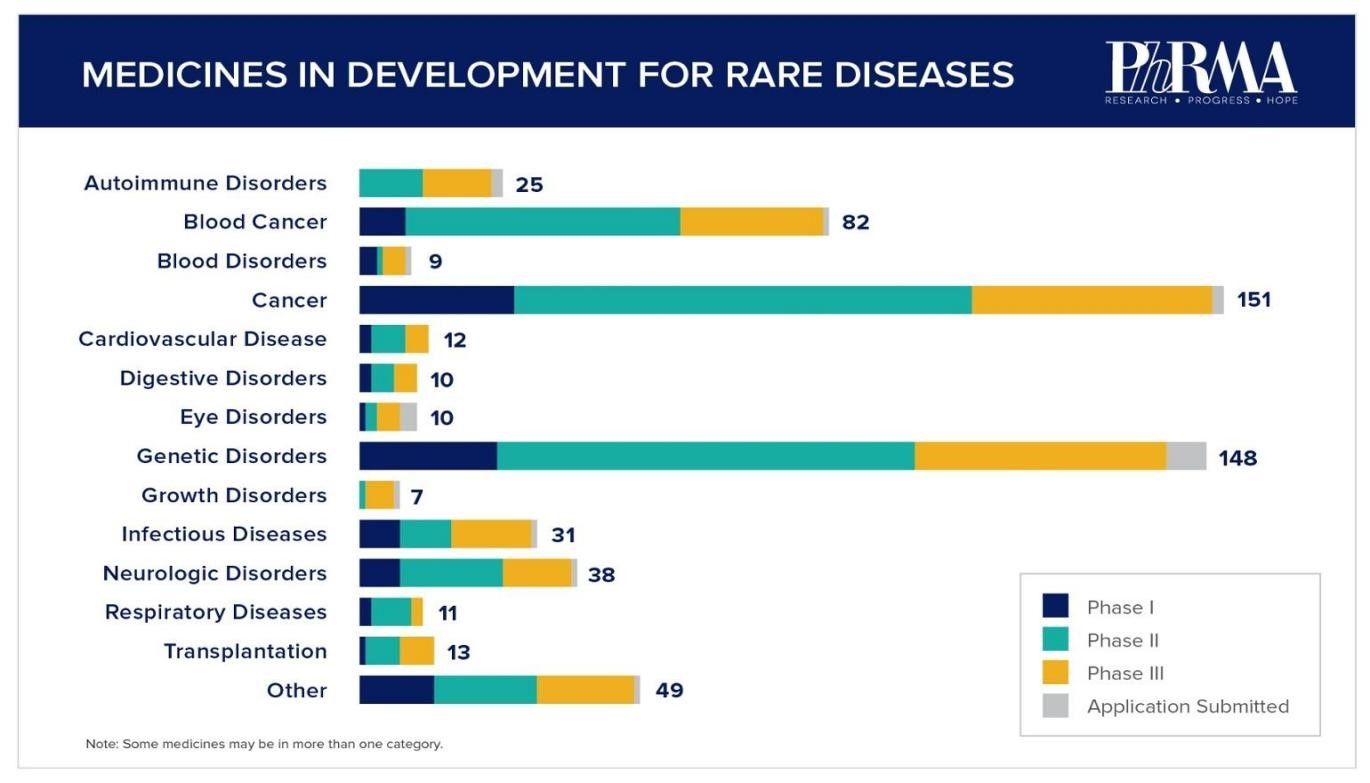 Medicines in development for rare diseases