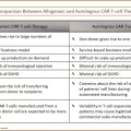 Comparison Between Allogeneic and Autologous CAR T-cell Therapy