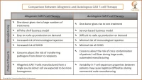 Comparison Between Allogeneic and Autologous CAR T-cell Therapy