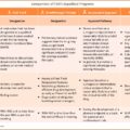 Comparison of FDA's Expedited Programs