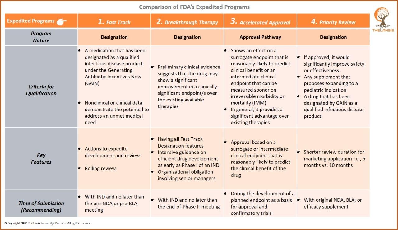Comparison of FDA's Expedited Programs