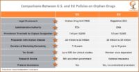 Comparisons Between U.S. and EU Policies on Orphan Drug