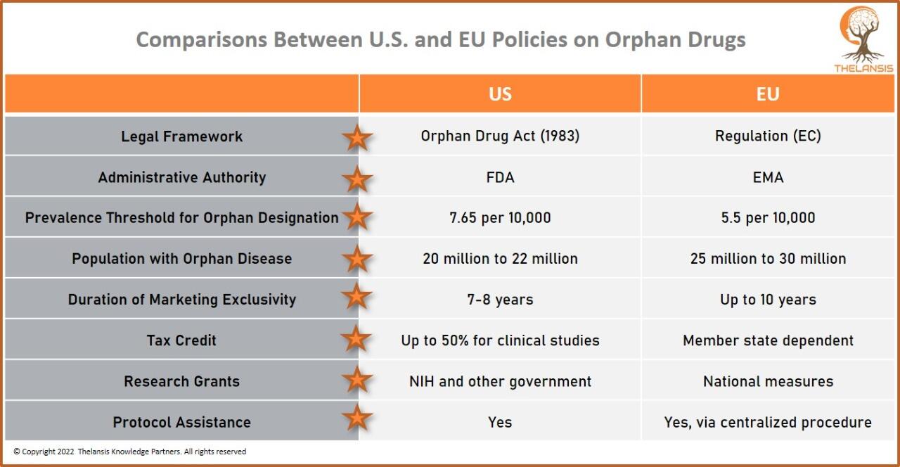 Comparisons Between U.S. and EU Policies on Orphan Drug