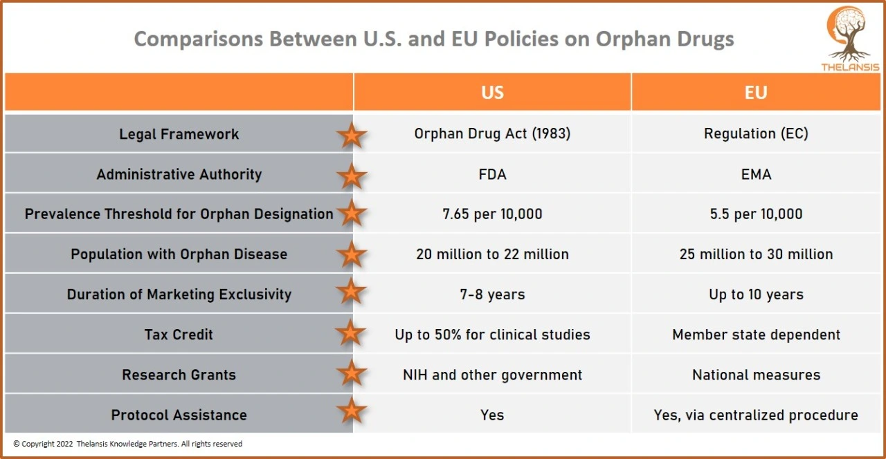 Comparisons Between U.S. and EU Policies on Orphan Drugs