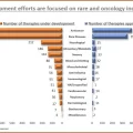 Major development efforts are focused on rare and oncology indications