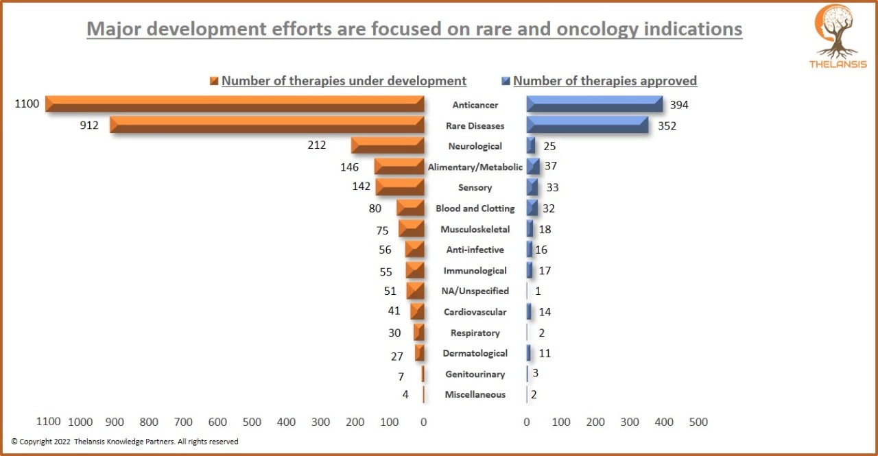 Major development efforts are focused on rare and oncology indications