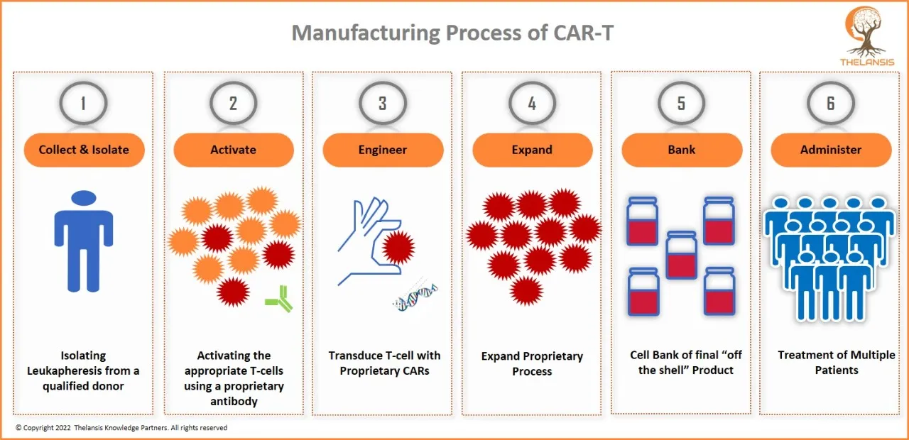 Manufacturing Process of CAR-T