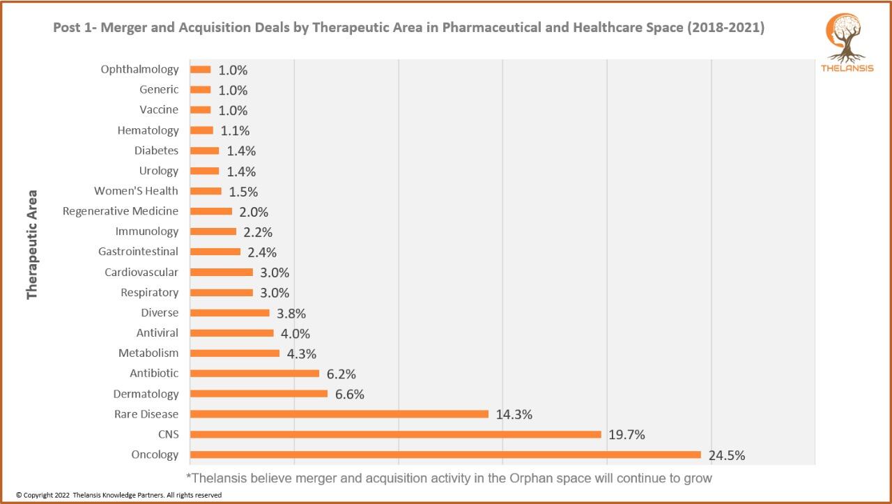 Merger and Acquisition Deals by Therapeutic Area in Pharmaceutical and Healthcare Space (2018-2021)