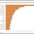 Number of Targeted therapies targeting Oncology indications