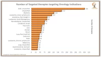 Number of Targeted therapies targeting Oncology indications