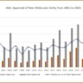 USA Approval of New Molecular Entity from 2001 to 2021