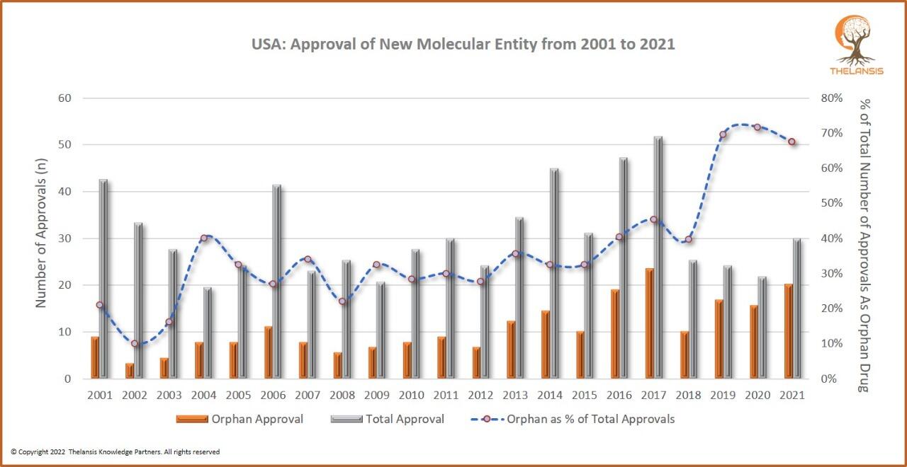 USA Approval of New Molecular Entity from 2001 to 2021