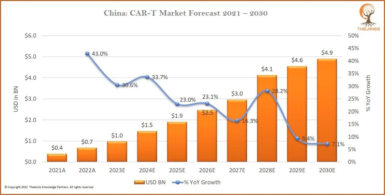 China CAR-T Market Forecast 2021-2030