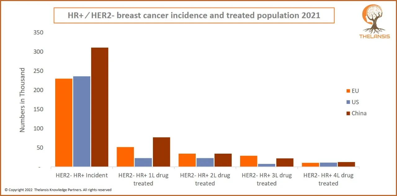 HR+HER2- Breast Cancer Incidence and Treated Population 2021
