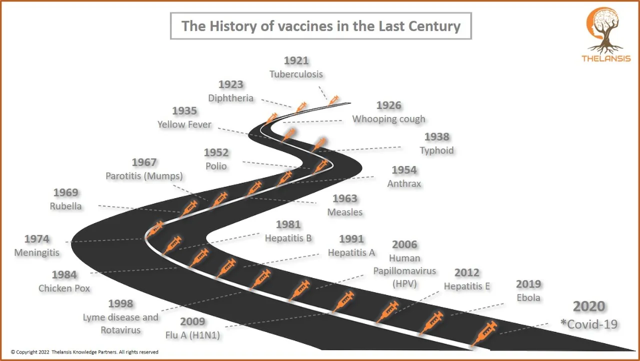 The History of vaccines in the Last Century