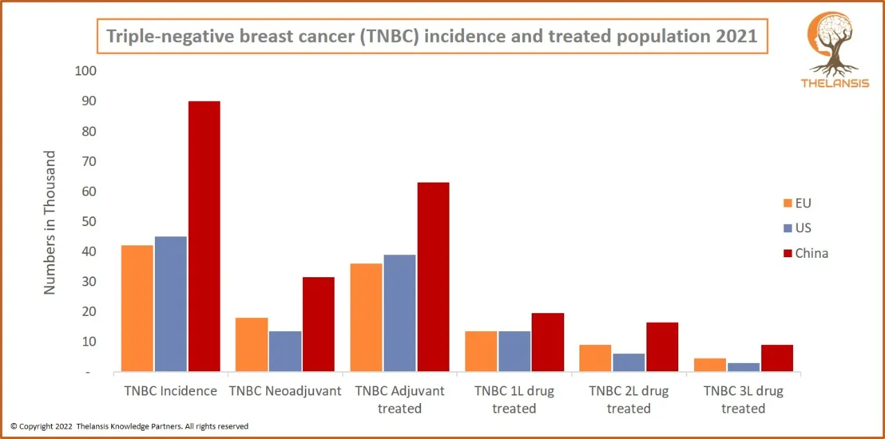 Triple-negative breast cancer (TNBC) incidence and treated population 2021