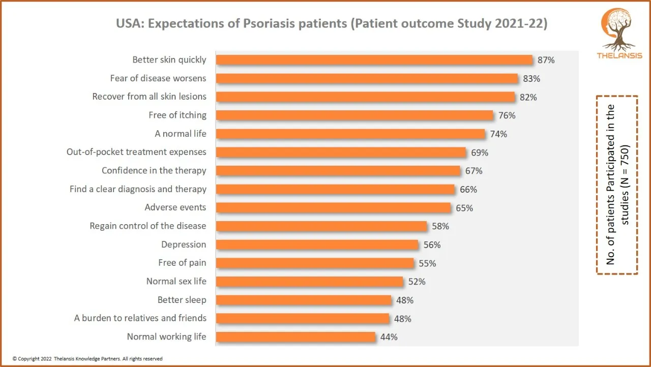 USA Expectations of Psoriasis patients (Patient outcome study 2021-22)