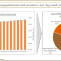 USA Marginal gap between total prevalence and diagnosed cases of MDD