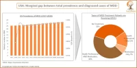 USA Marginal gap between total prevalence and diagnosed cases of MDD