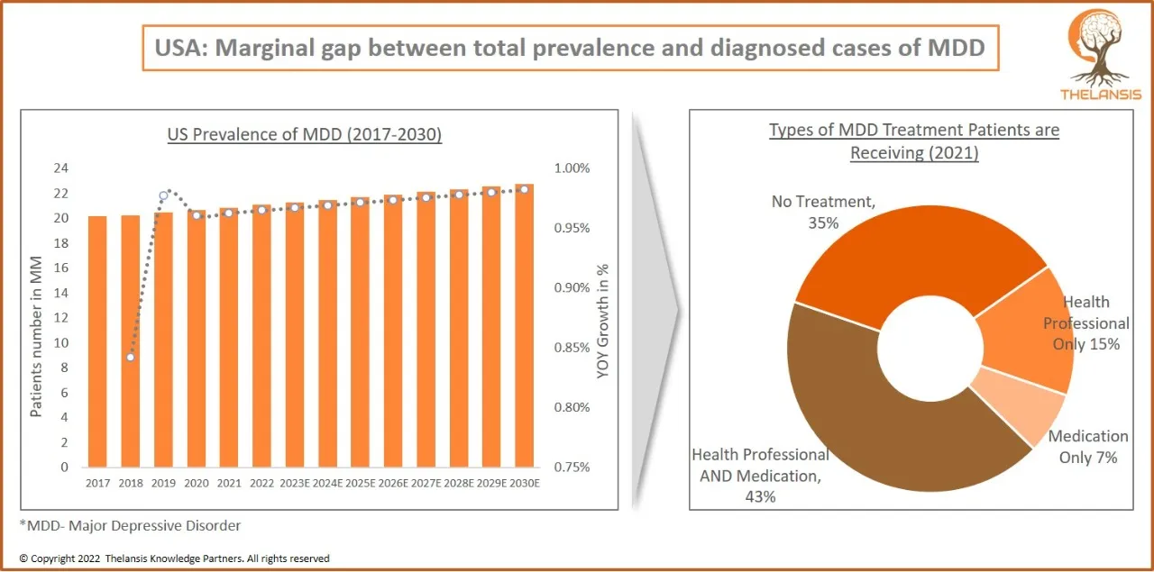 USA Marginal gap between total prevalence and diagnosed cases of MDD