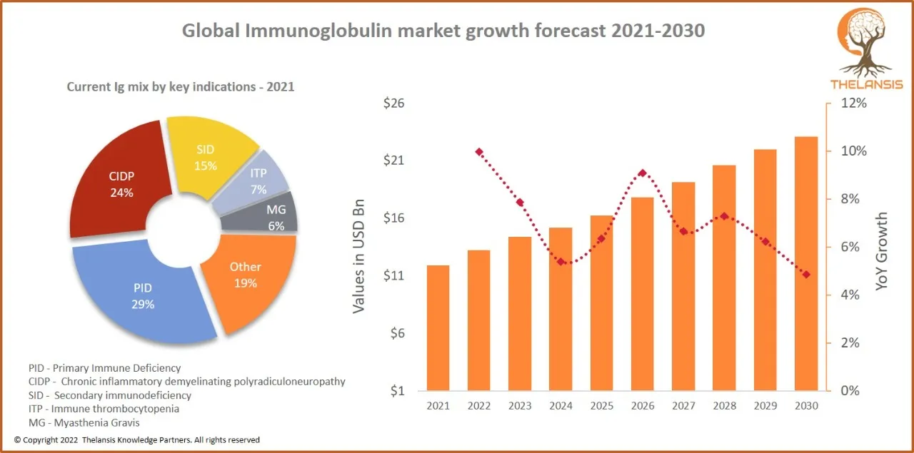 Global Immunoglobulin market growth forecast 2021-2030