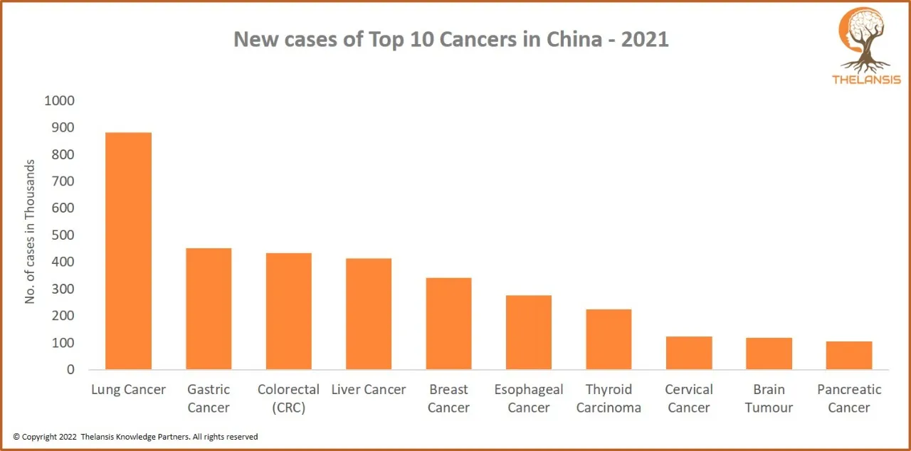 New Cases of Top 10 cancers in China - 2021