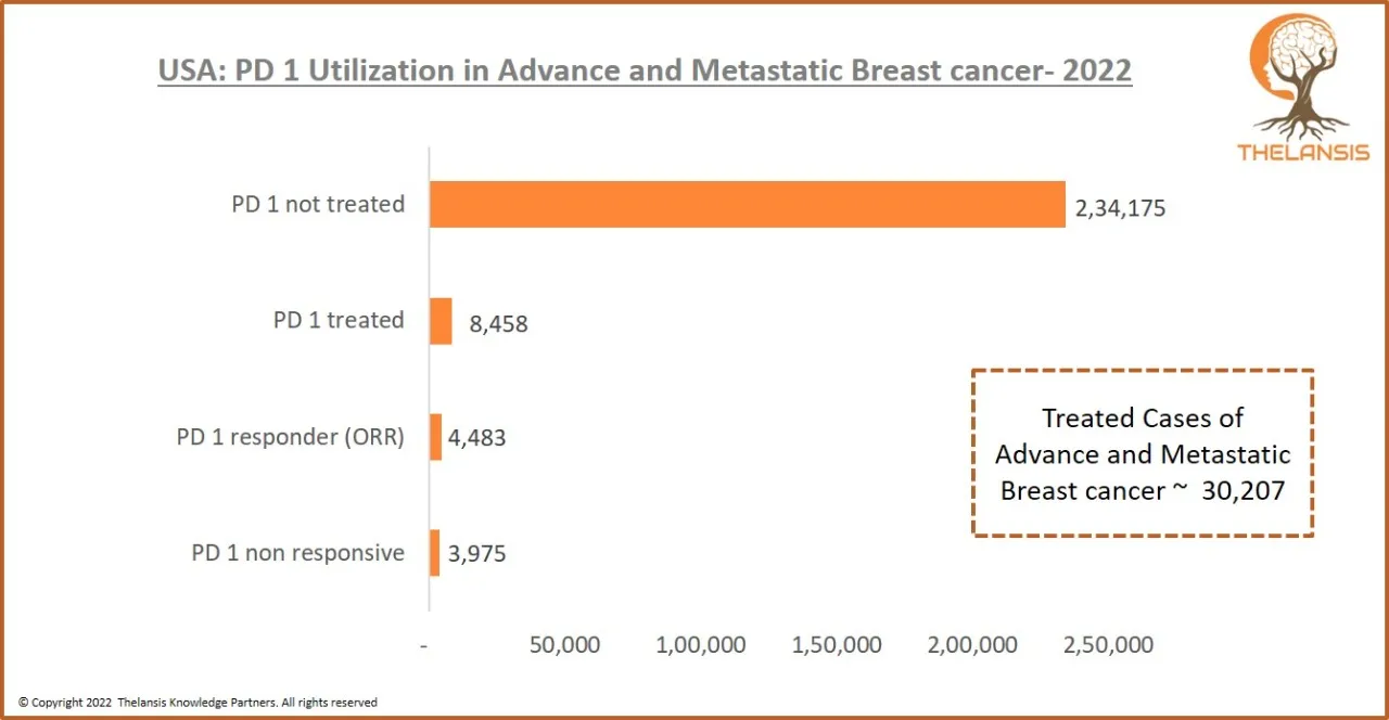 USA PD 1 Utilization in Advance and Metastatic Breast cancer - 2022