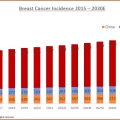 Breast Cancer Incidence 2015 – 2030E