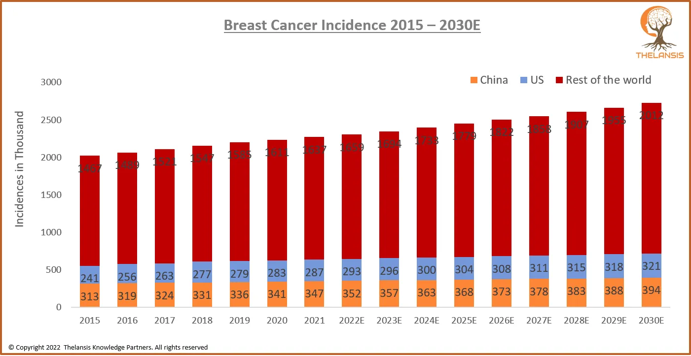 Breast Cancer Incidence 2015 – 2030E