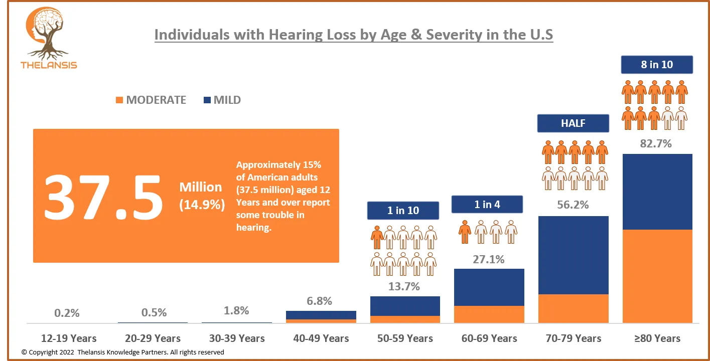 Individuals with Hearing Loss by Age & Severity in the U.S.