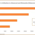 USA PD 1 Utilization in Advanced and Metastatic Melanoma - 2022