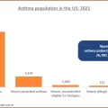 Asthma Population in the US: 2021