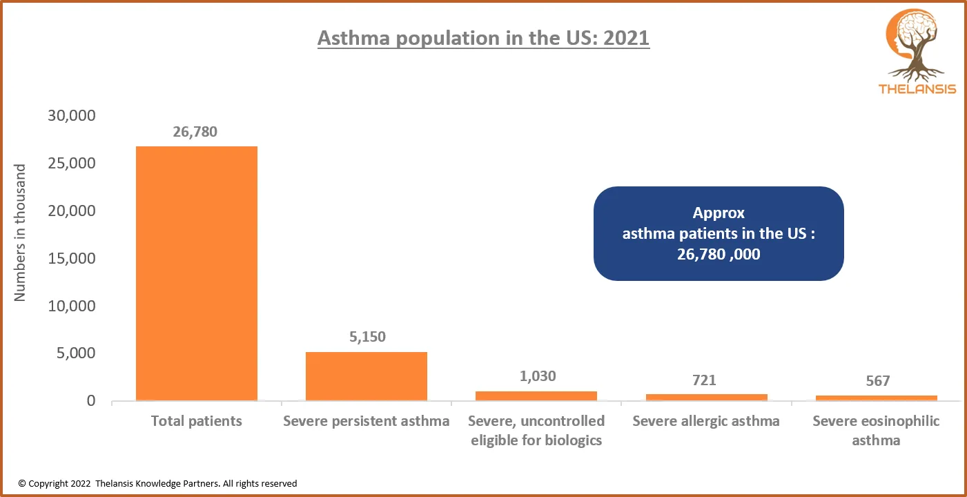 Asthma Population in the US: 2021