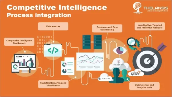Competitive intelligence process integration
