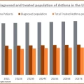 Diagnosed and Treated Population of Asthma in the US