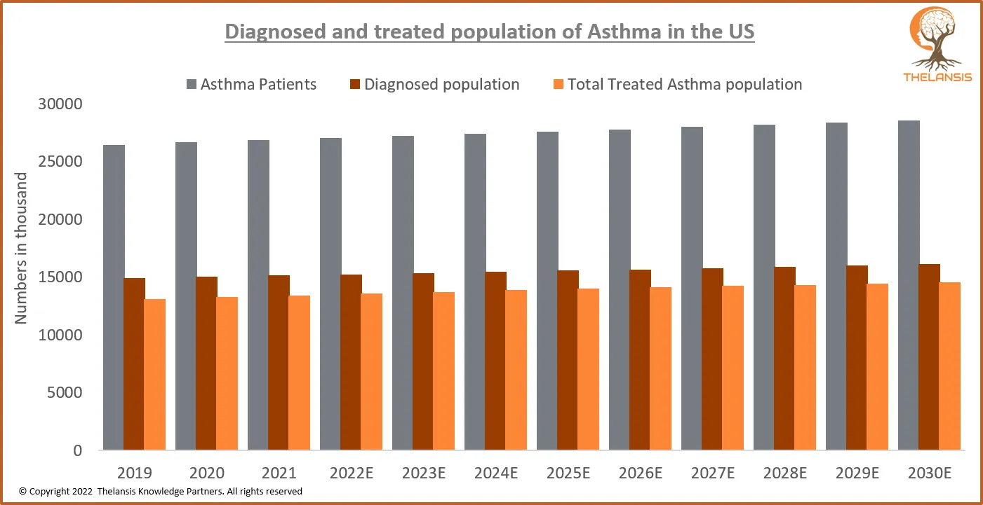 Diagnosed and Treated Population of Asthma in the US