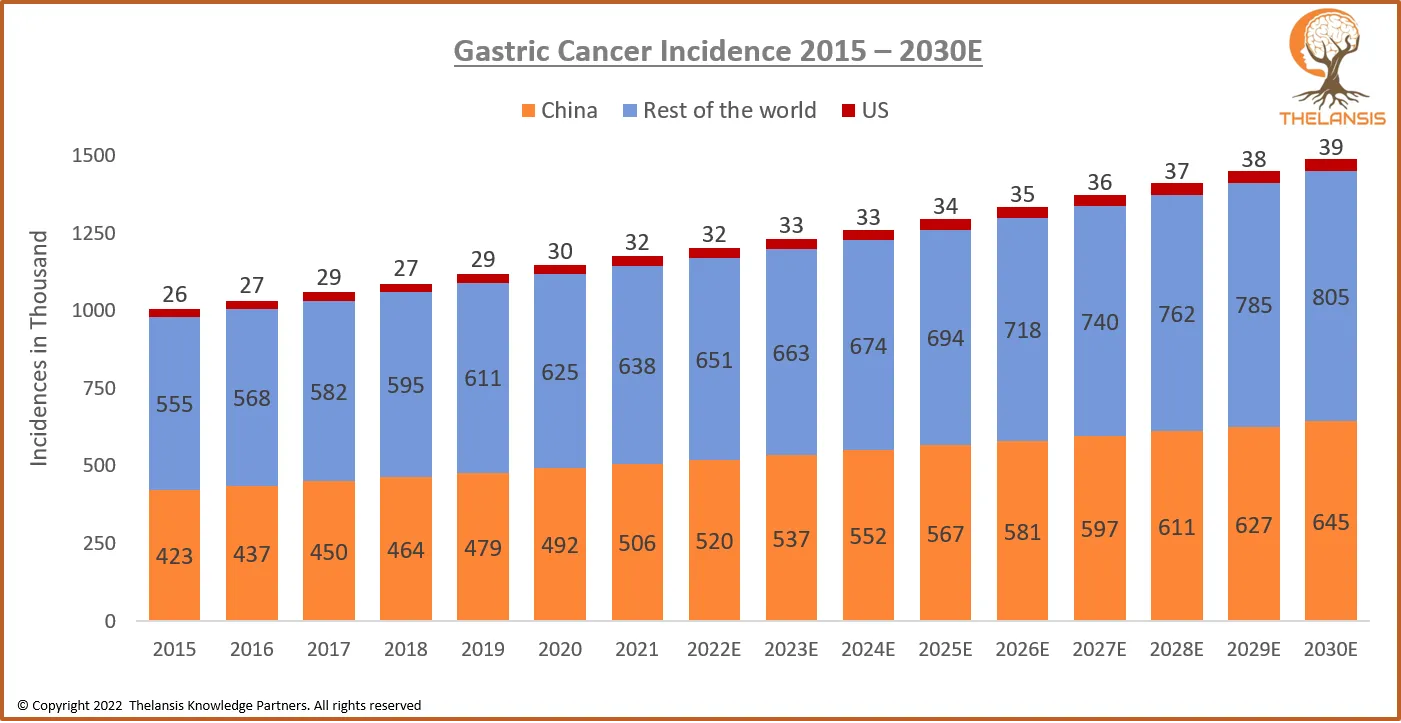 Gastric Cancer Incidence 2015 – 2030E