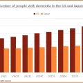 Number of people with dementia in the US and Japan