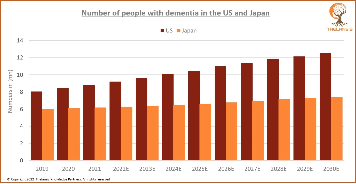 Number of people with dementia in the US and Japan