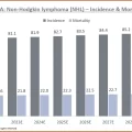 USA Non-Hodgkin Lymphoma (NHL)-Incidence & Mortality