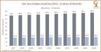 USA Non-Hodgkin Lymphoma (NHL)-Incidence & Mortality