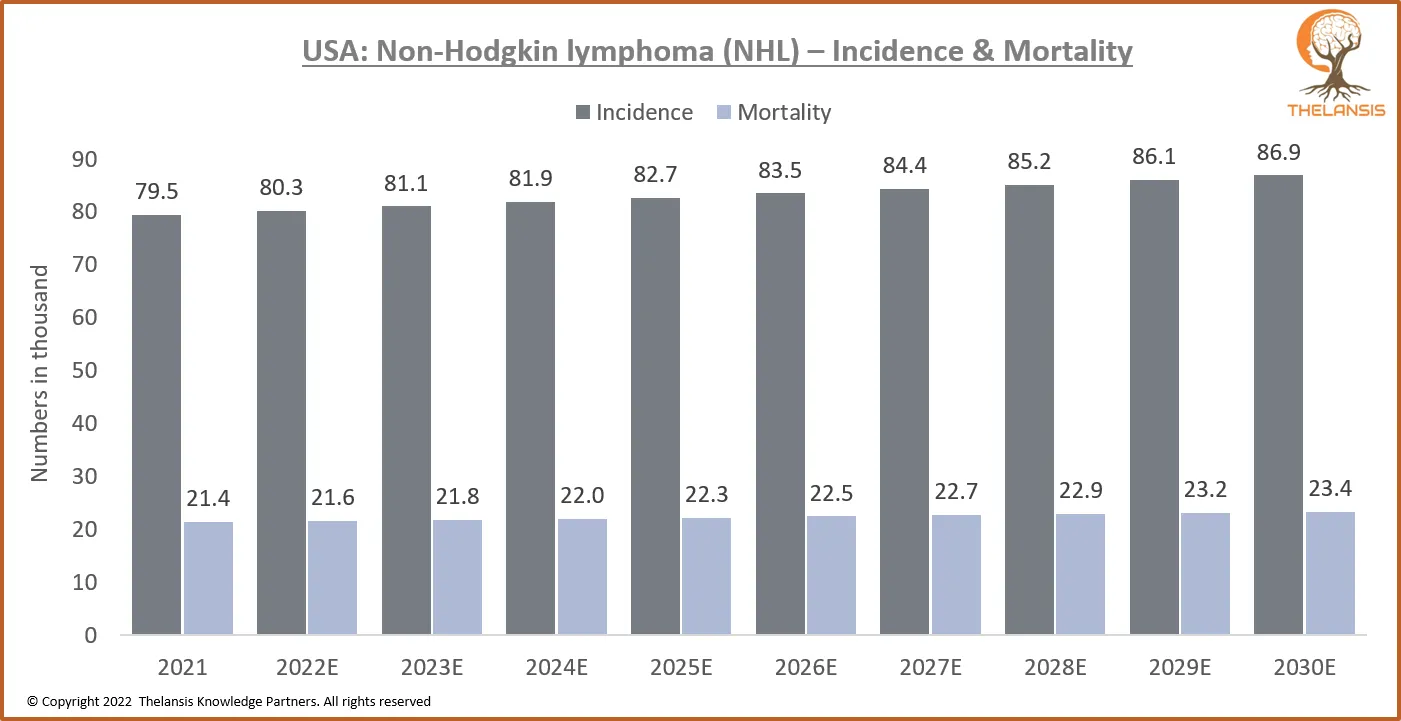 USA Non-Hodgkin Lymphoma (NHL)-Incidence & Mortality