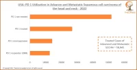 USA: PD 1 Utilization in Advance and Metastatic Squamous Cell Carcinoma of the Head and Neck - 2022