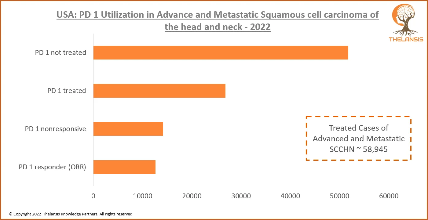 USA: PD 1 Utilization in Advance and Metastatic Squamous Cell Carcinoma of the Head and Neck - 2022