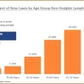 USA: Percent of New Cases by Age Group Non-Hodgkin Lymphoma 2021